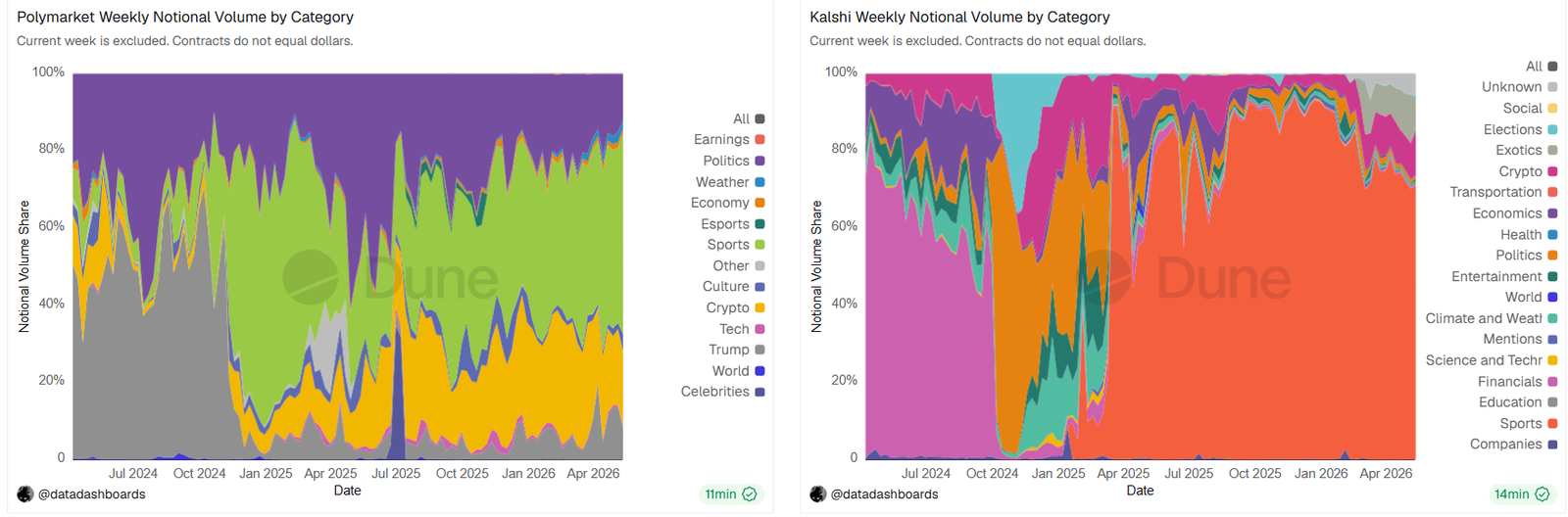 Wallets earned $2.4M with 98% win rate on Polymarket military bets: Bubblemaps
