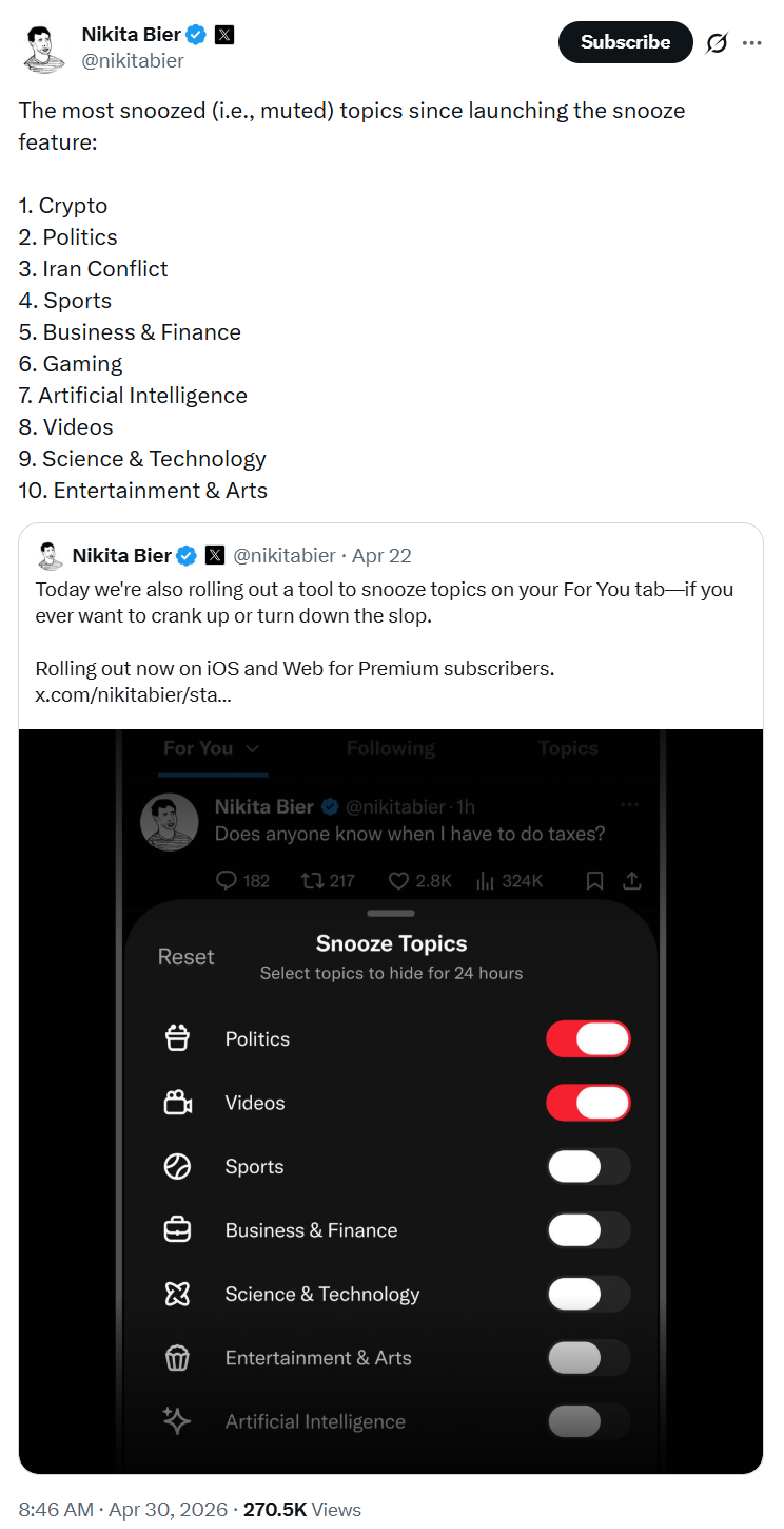 Crypto becomes most muted topic on X, and AI slop may be the culprit