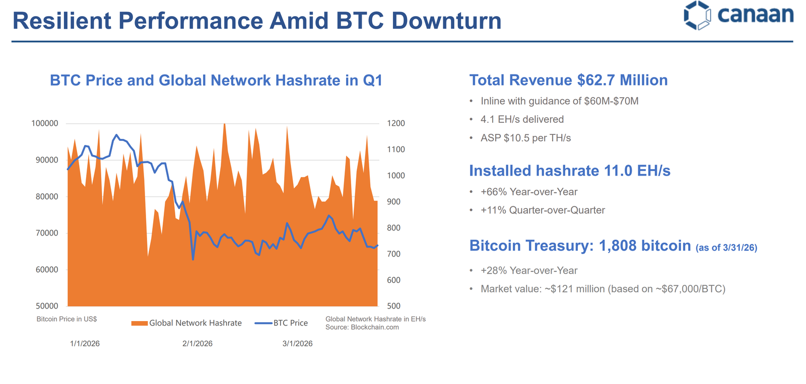Bitcoin miner Canaan posts $88.7M net loss in Q1 amid BTC decline