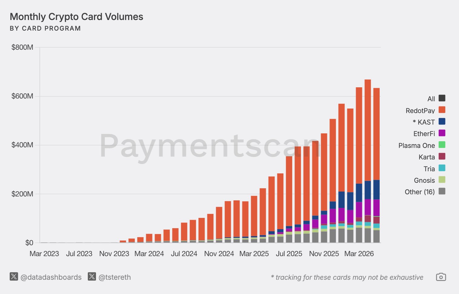 Crypto card spending has reached a record $7.8 billion
