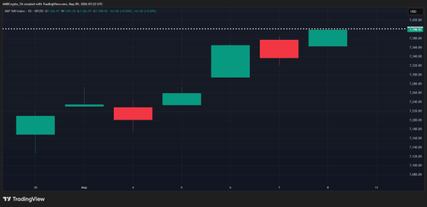 Equity markets boom &ndash; What it means for Bitcoin&rsquo;s next move