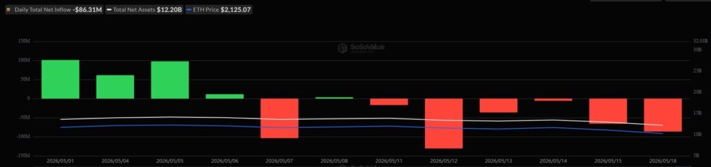 Ethereum price pullback to $2,100 pits oil pressure against AI, tokenization bets