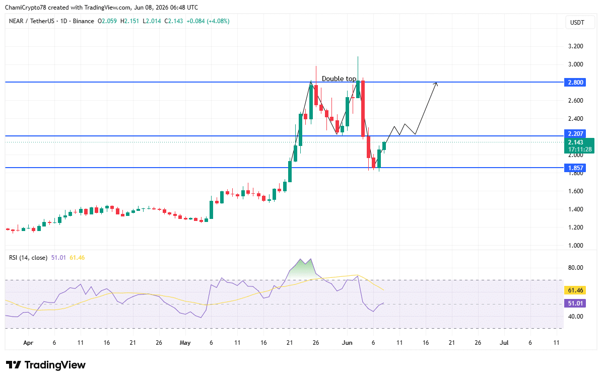 Why NEAR Protocol&rsquo;s 11% rally has traders watching $2.20 closely