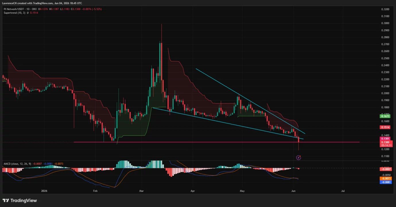 Pi Network price sinks to a new ATL, will June token unlocks push it below $0.10?