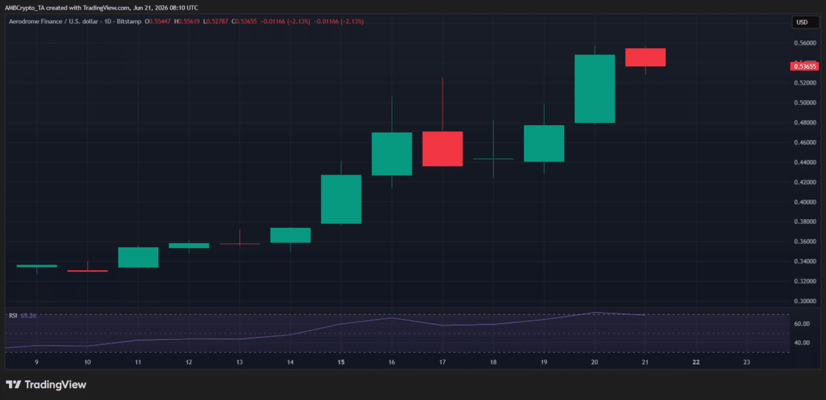 Crypto market’s weekly winners and losers – AERO, JTO, BEAT, DEXE Crypto market’s weekly winners and losers – AERO, JTO, BEAT, DEXE