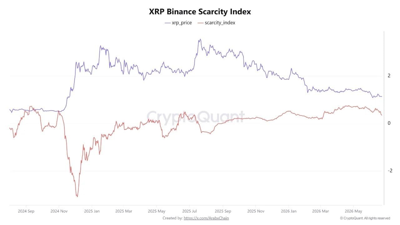 XRP Scarcity on Binance Drops to 3-Month Low as Supply Concerns Grow