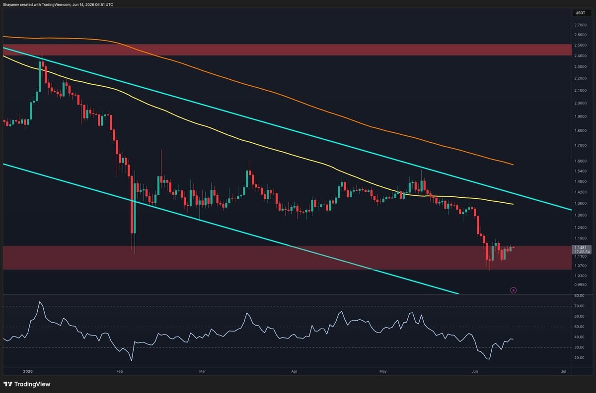 Ripple Price Analysis: Seller Exhaustion Signs Emerge as XRP Prepares for Recovery Ripple Price Analysis: Seller Exhaustion Signs Emerge as XRP Prepares for Recovery