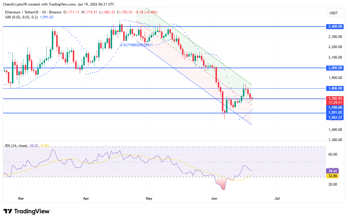 Ethereum&rsquo;s exchange supply shrinks again &ndash; Is ETH setting up for a recovery?