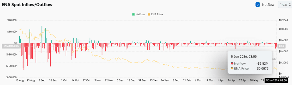 Multicoin Capital moves 56 mln Ethena: Will ENA recover from this sell-off?