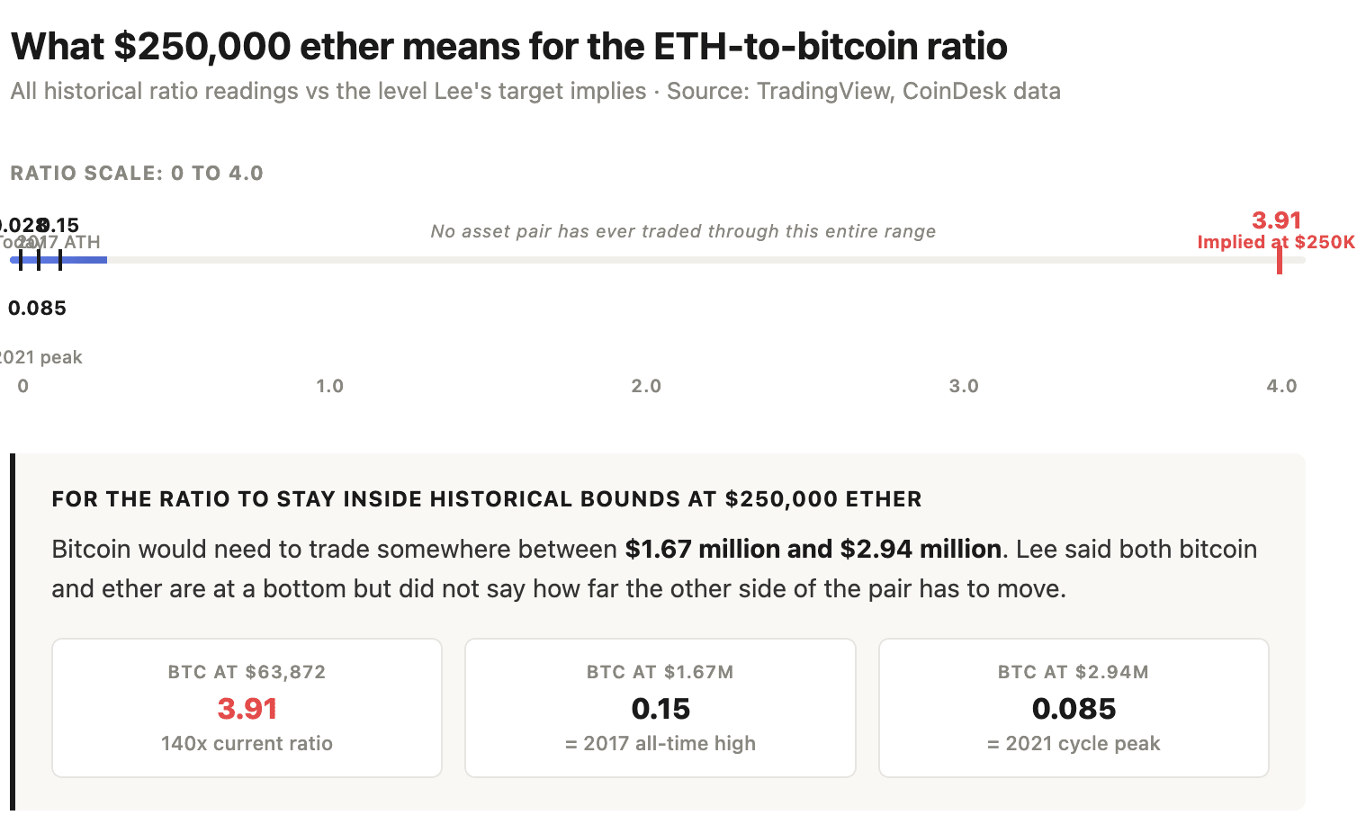 Tom Lee&rsquo;s $250,000 ether target: Here&rsquo;s what math says about this crazy prediction