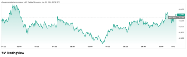 Bitcoin price rebound wobbles as Israel defies Trump and hits Iran, sending oil back toward $100 Bitcoin price rebound wobbles as Israel defies Trump and hits Iran, sending oil back toward $100