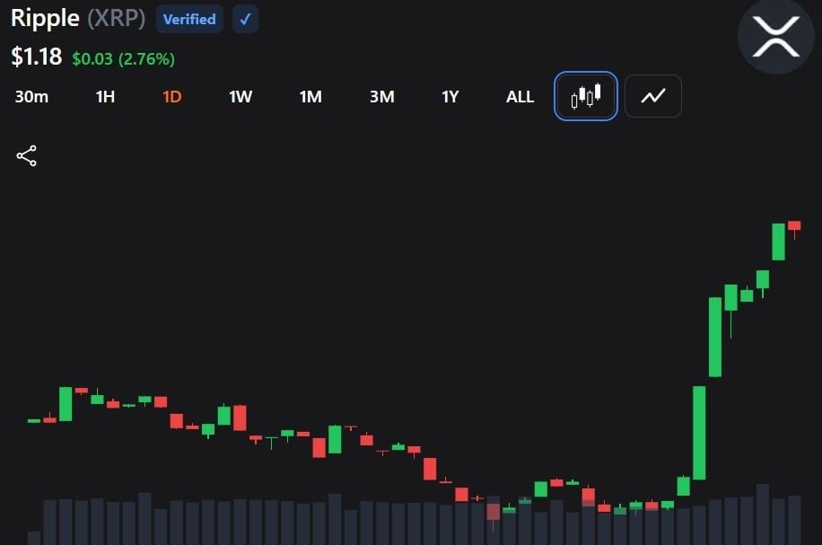 XRP Breaks Higher as Adoption Story Adds Bullish Fuel for Investors
