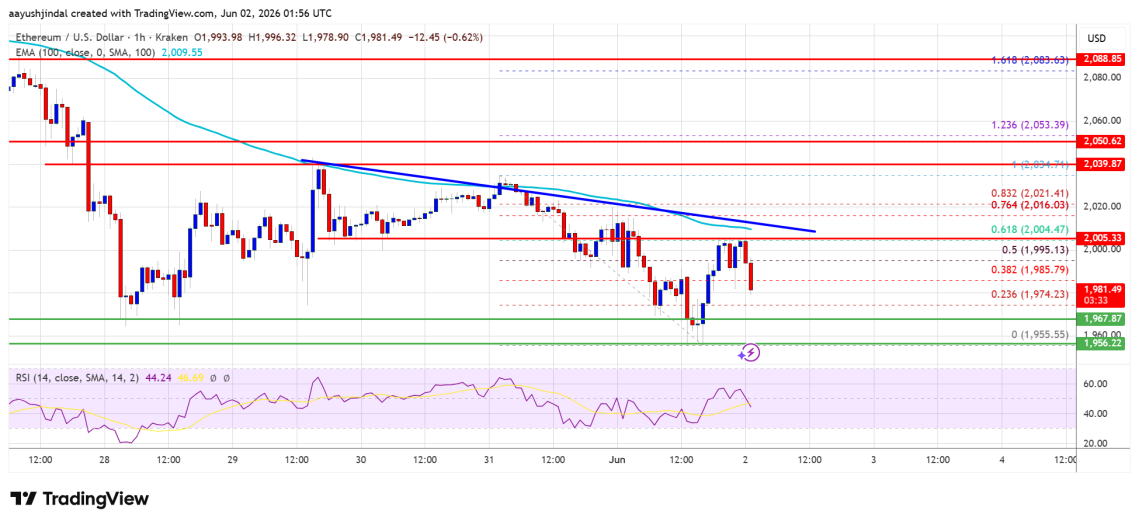 Ethereum Price $2,000 Floor Gives Way As Selling Pressure Persists