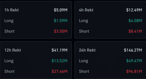 $39B returns to crypto markets &ndash; Bitcoin&rsquo;s macro relief rally may fade WITHOUT&hellip;