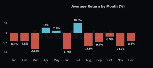 Will Bitcoin price recover in July?