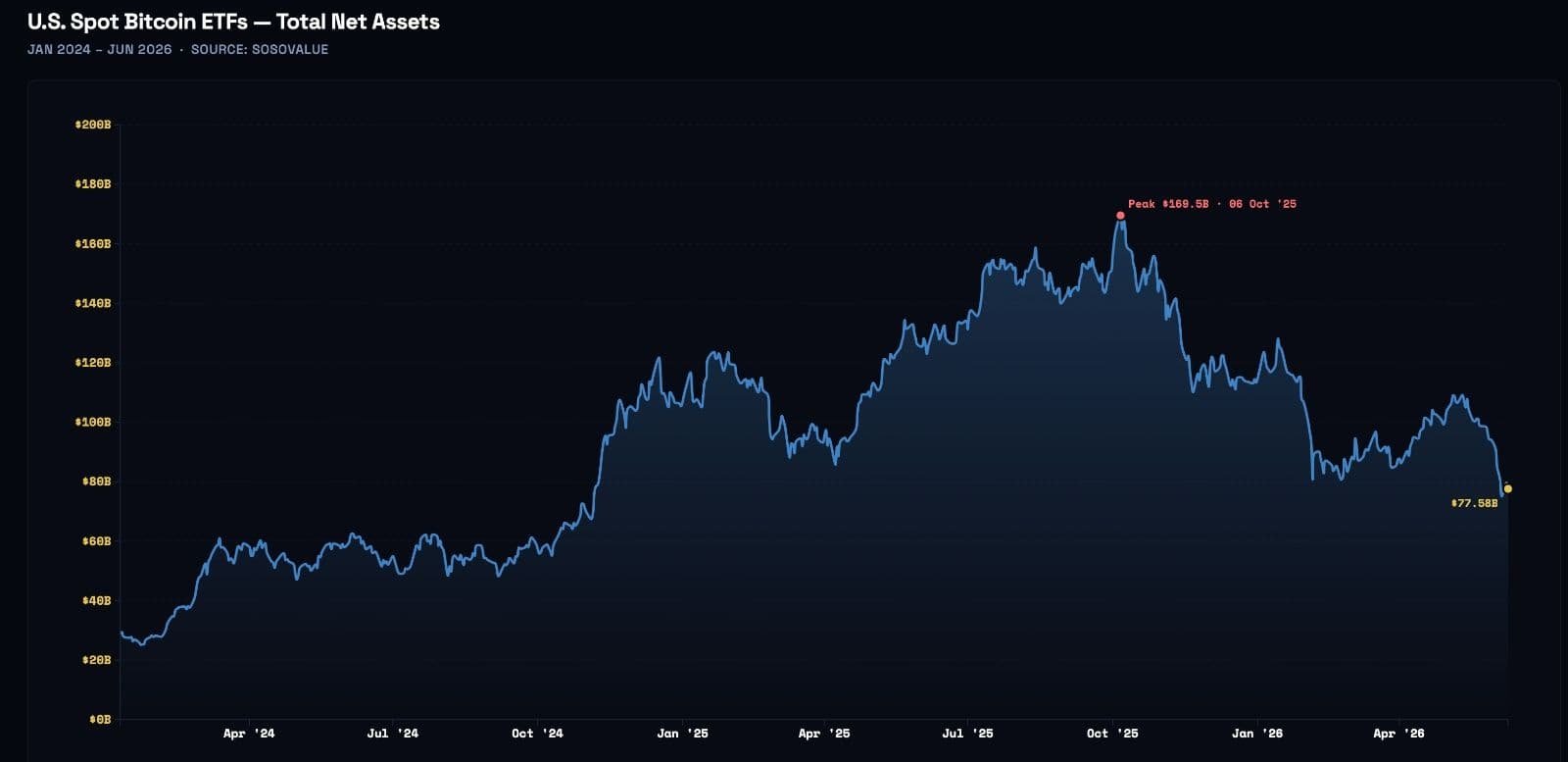 Bitcoin ETFs are no bigger today than when Trump won the election