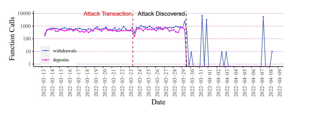 From Ronin to WazirX: Why 55% of &lsquo;DeFi hacks&rsquo; have NOTHING to do with code!