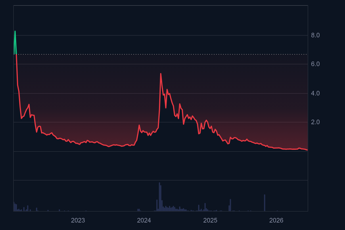 The Price of an Altcoin Backed by Billion-Dollar Companies, Including Coinbase, Has Dropped to Nearly Zero The Price of an Altcoin Backed by Billion-Dollar Companies, Including Coinbase, Has Dropped to Nearly Zero