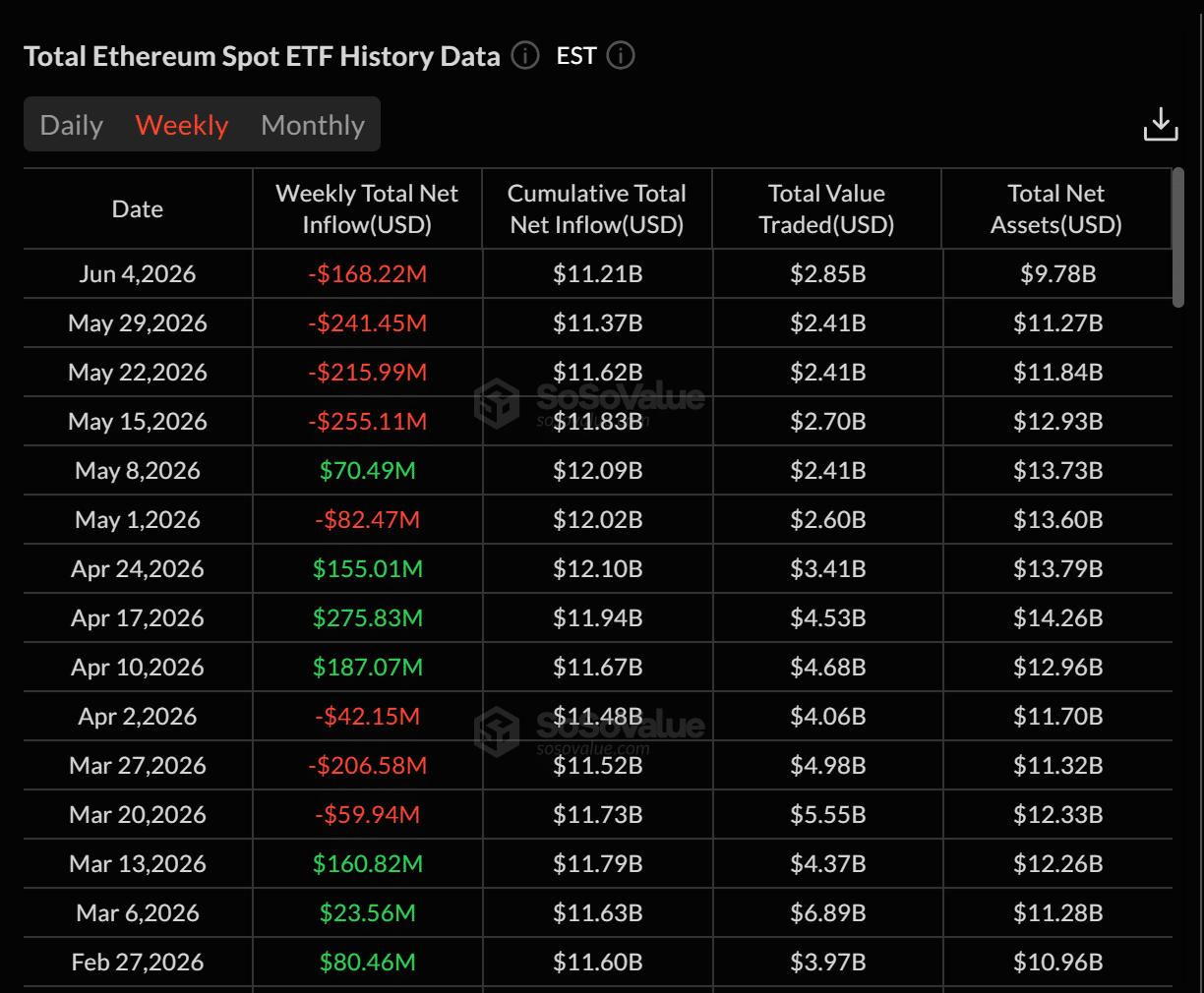 Assessing whether whale demand can absorb Ethereum&rsquo;s $168mln ETF exodus