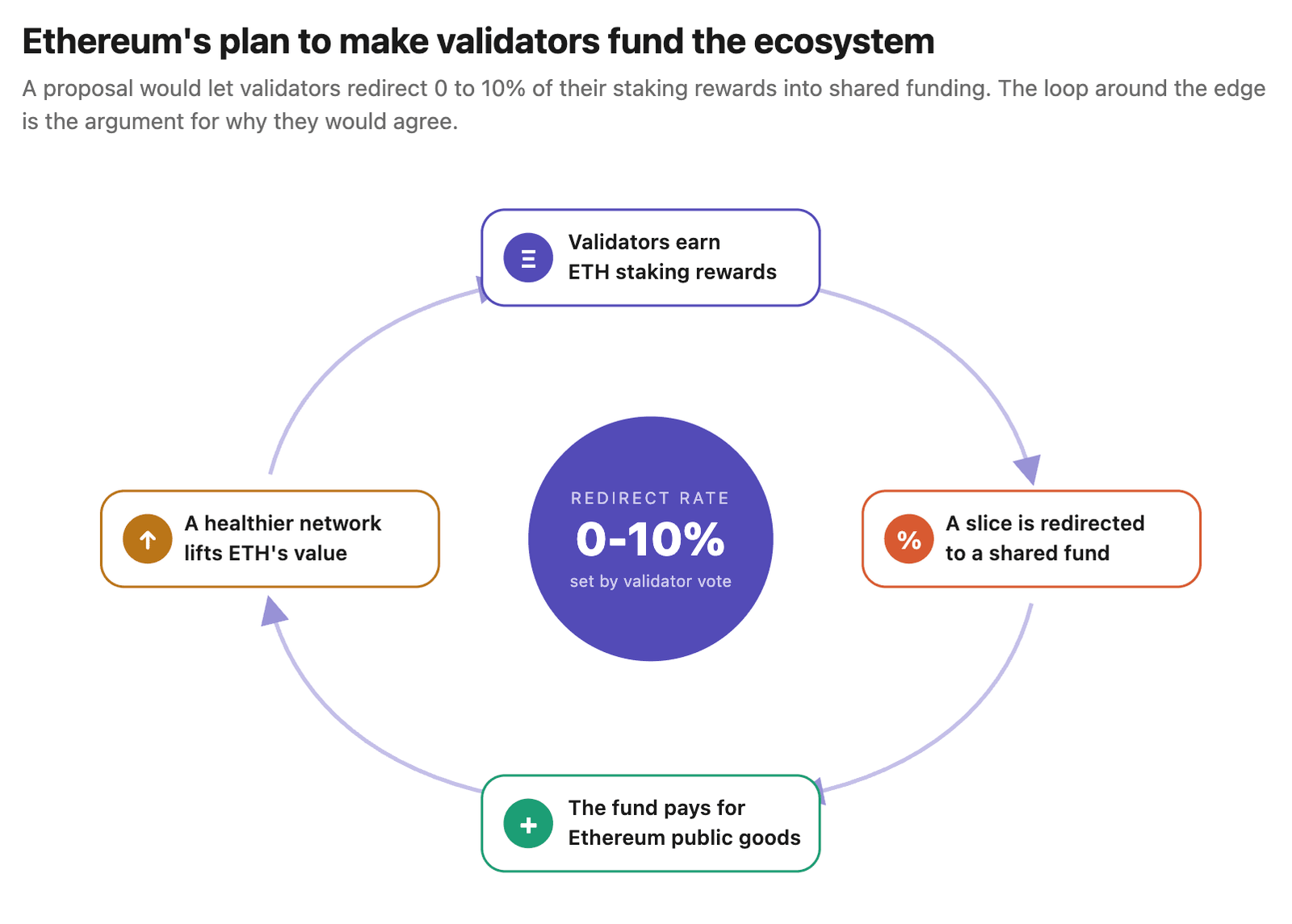 Ethereum validators asked to fund projects with up to 10% of staking rewards under new proposal