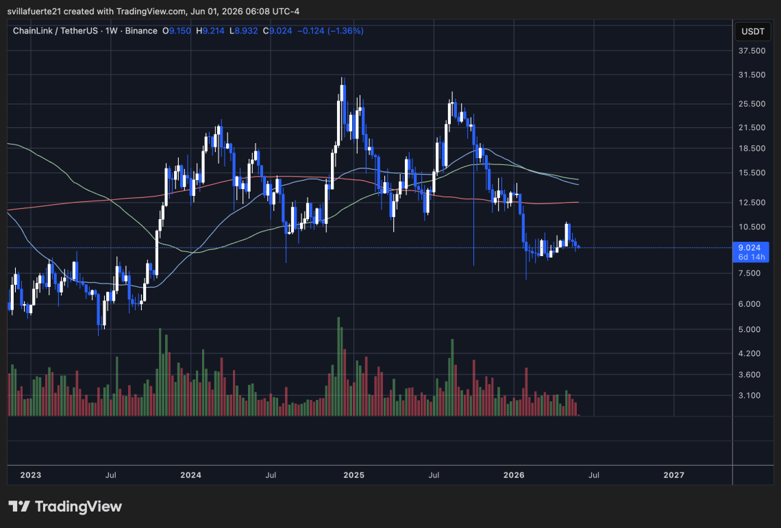 Chainlink Sends A Rare Signal As 66% Of Exchange Supply Sits On Binance