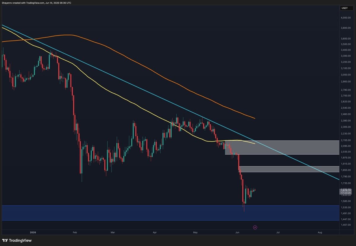 Ethereum Price Analysis: ETH Must Reclaim These Key Levels Before a Run to $2K Ethereum Price Analysis: ETH Must Reclaim These Key Levels Before a Run to $2K