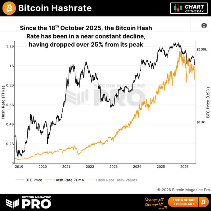 Bitcoin miner stress peaks in 2026: Is a 2022-style bear phase forming?