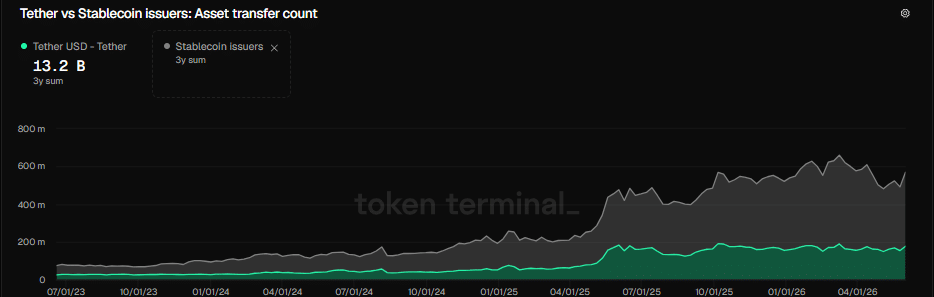 PYUSD loses 35% of its stablecoin cap as USDC makes largest transfer in history PYUSD loses 35% of its stablecoin cap as USDC makes largest transfer in history