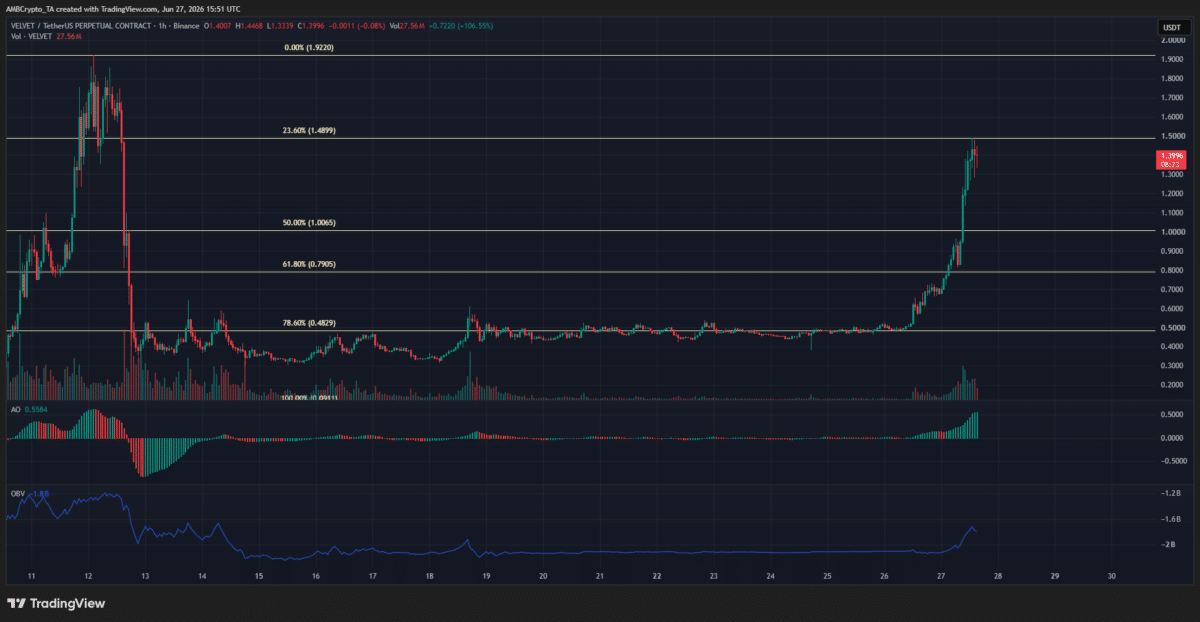 Up by 385% after 84% correction &ndash; How should you decode VELVET&rsquo;s price trends?