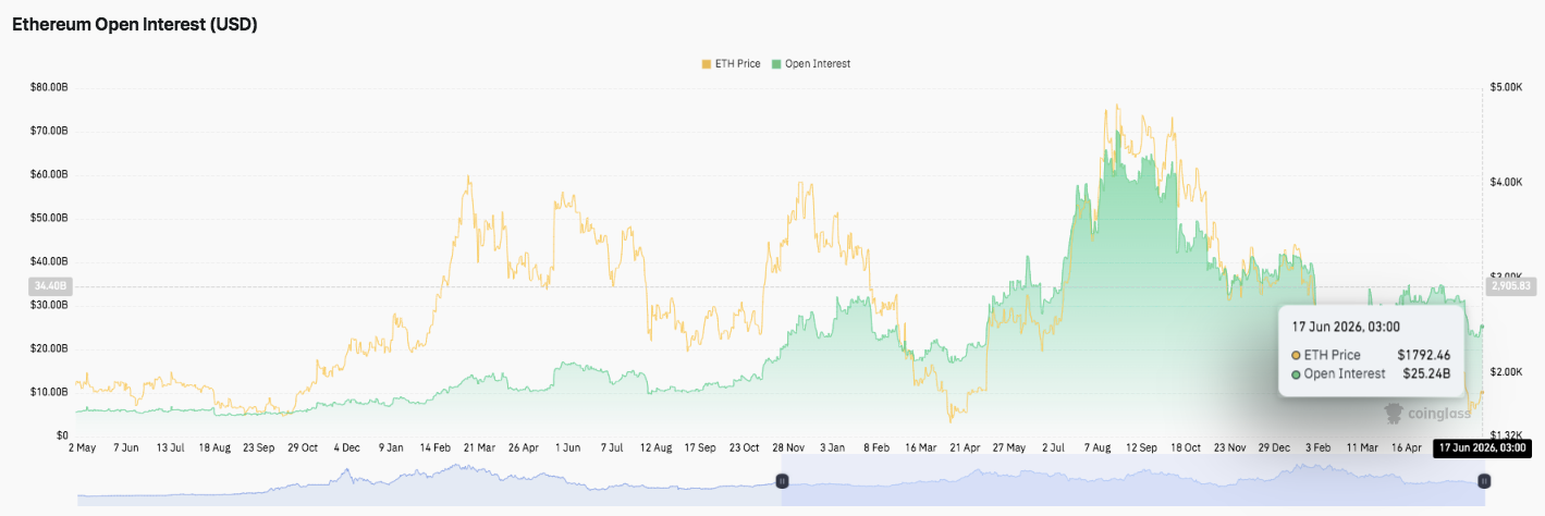 Ethereum (ETH) Price: Can ETH Break Above $1,838 as Glamsterdam Upgrade Nears? Ethereum (ETH) Price: Can ETH Break Above $1,838 as Glamsterdam Upgrade Nears?