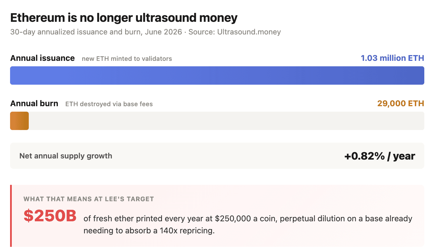 Tom Lee&rsquo;s $250,000 ether target: Here&rsquo;s what math says about this crazy prediction