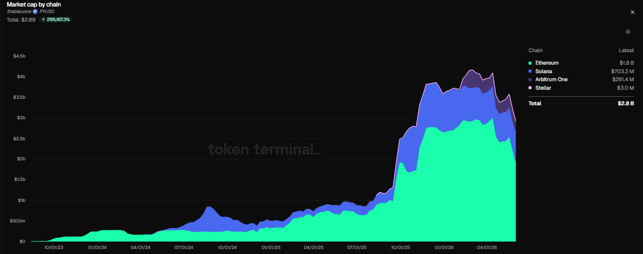 PYUSD loses 35% of its stablecoin cap as USDC makes largest transfer in history PYUSD loses 35% of its stablecoin cap as USDC makes largest transfer in history