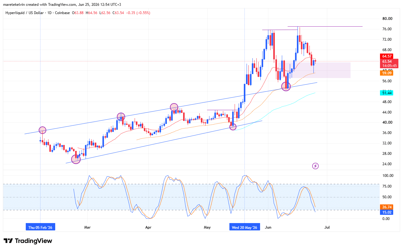 Hyperliquid price prediction: What&rsquo;s next as HYPE bulls target $77 resistance?