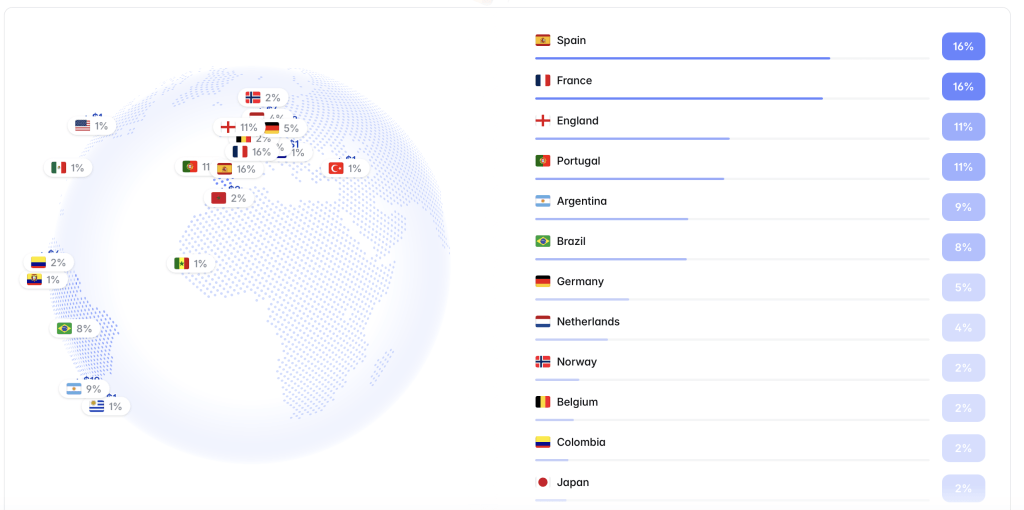 Spain and France Split the Favorite Tag as World Cup Prediction Markets Cross $2B