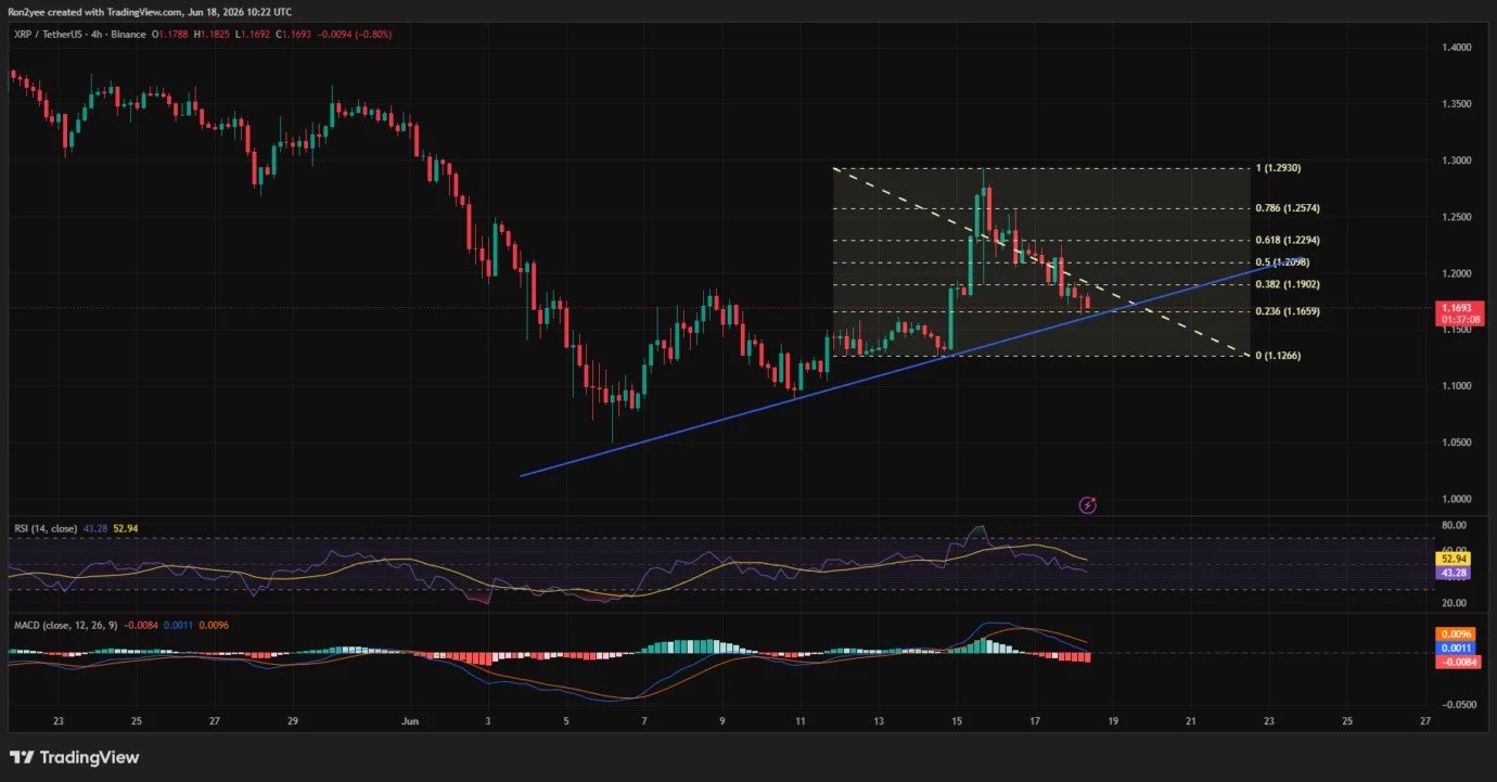 XRP tests key trendline support as bullish divergence fuels recovery hopes XRP tests key trendline support as bullish divergence fuels recovery hopes