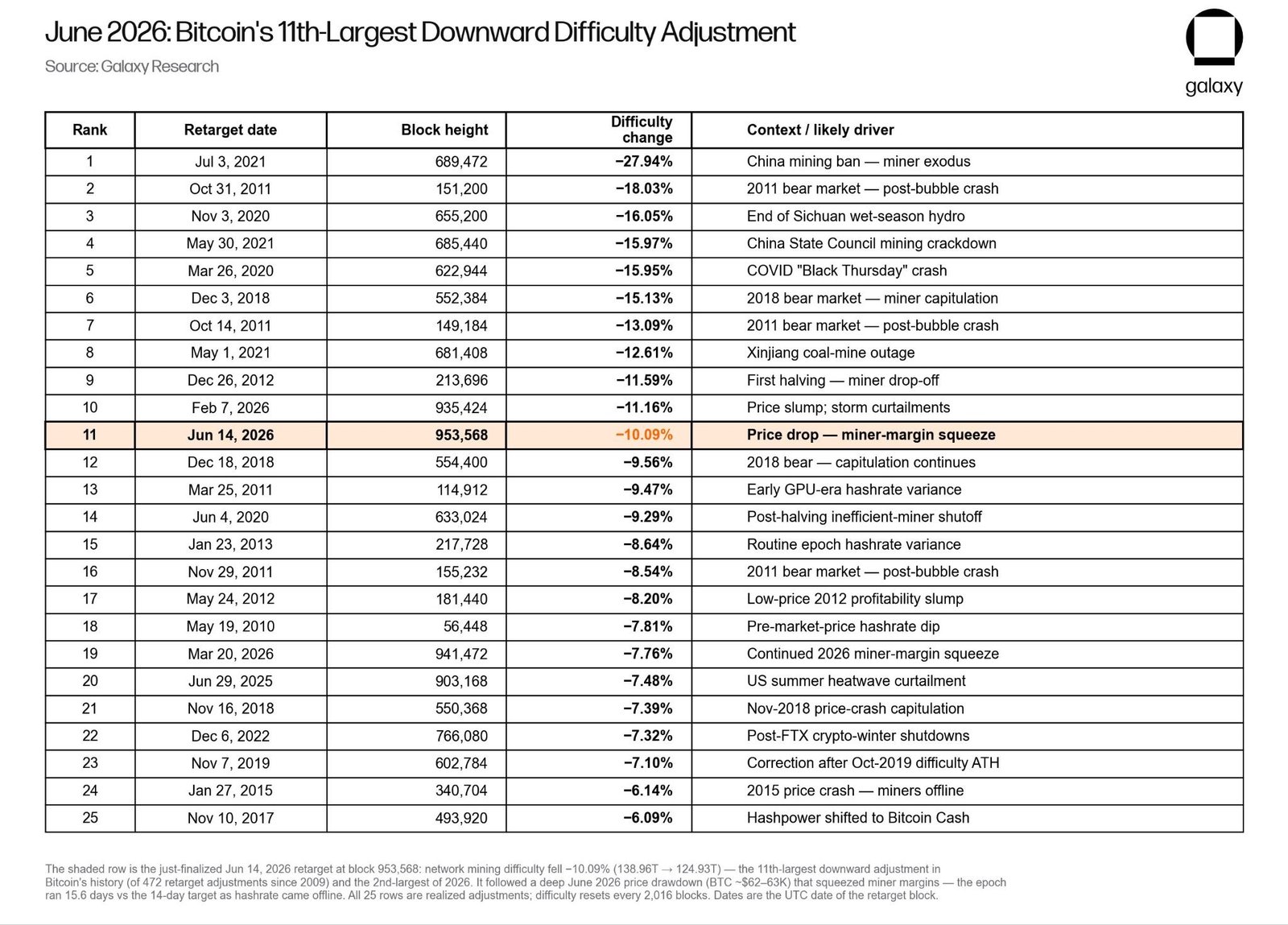 Bitcoin mining difficulty drops 10% in 11th largest downward adjustment
