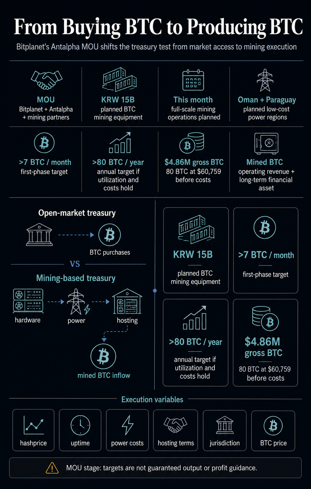 Bitplanet&rsquo;s Antalpha mining deal tests whether Bitcoin treasuries can grow without constant buying