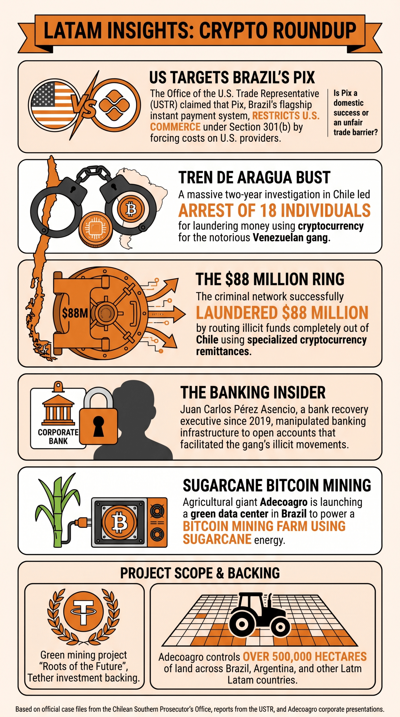 Latam Insights: The US Claims Pix Restricts Trade, Plus Chile's Massive $88M Crypto Takedown
