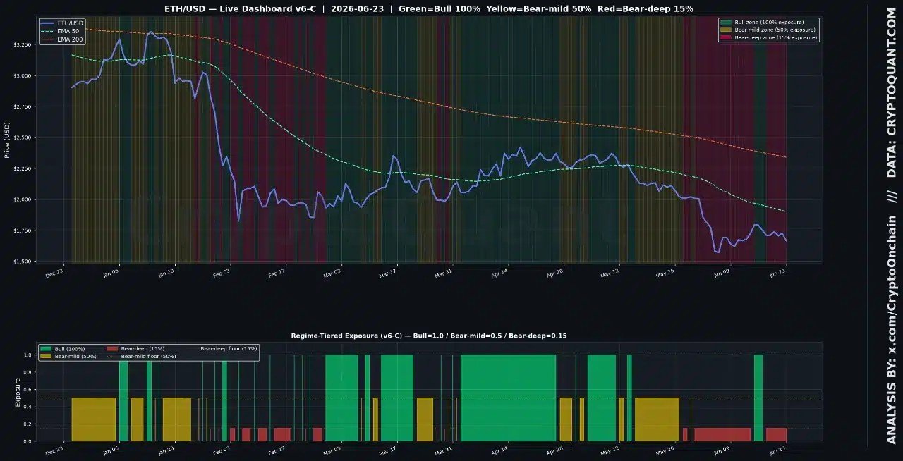 Ethereum faces renewed selling pressure: Can key support hold this time?