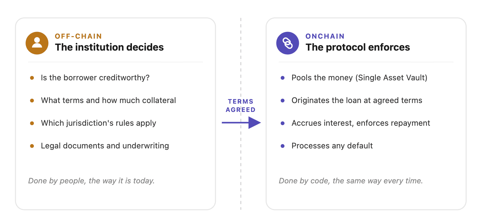 Ripple wants institutions to borrow against tokenized assets on XRPL