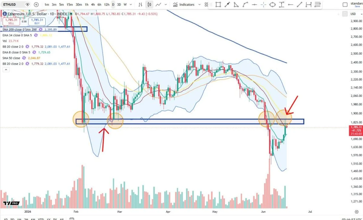 Ethereum Price Prediction: Breakout Or Rejection At $1,850?