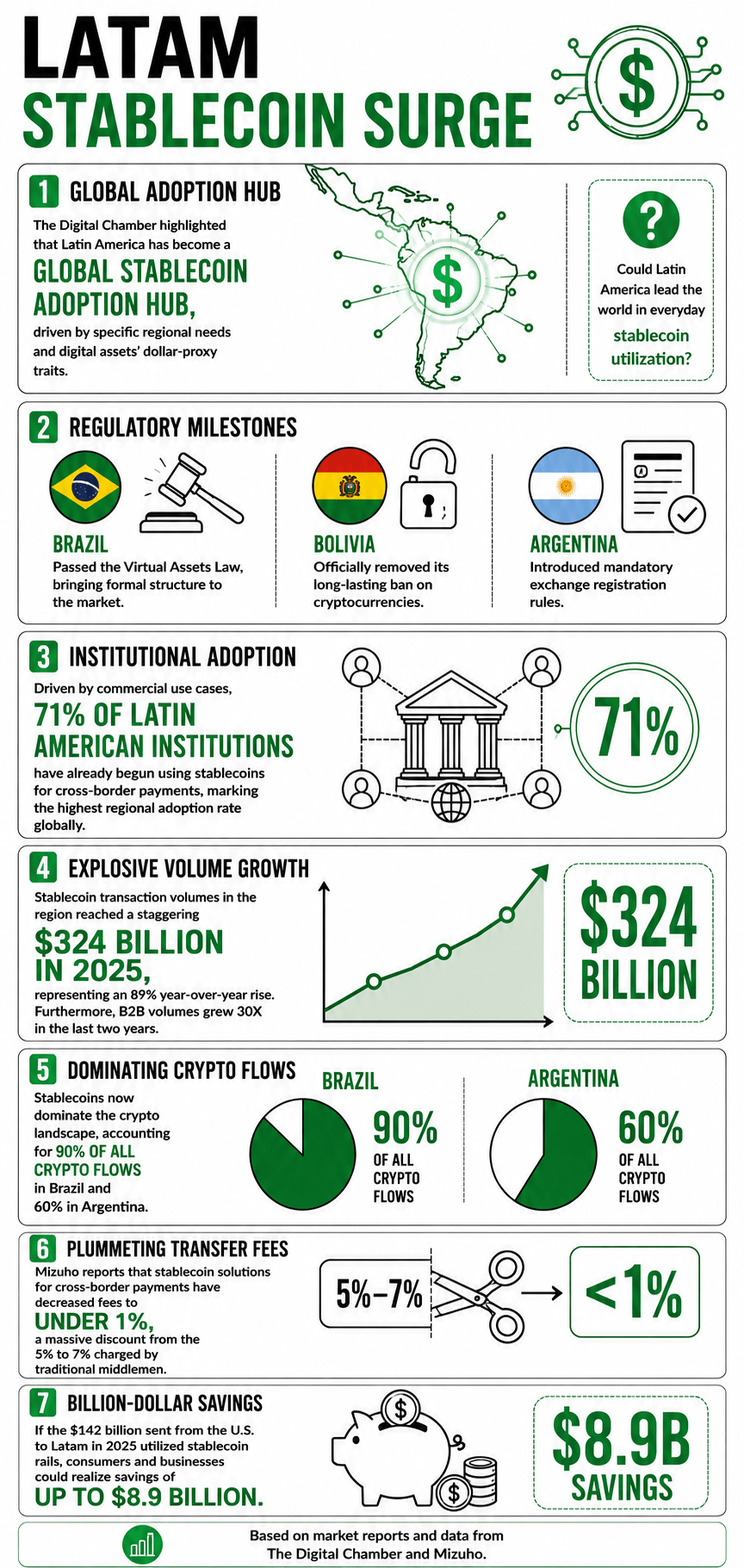 71% of Latam Institutions Are Now Using Stablecoins for Cross-Border Payments, Report Finds