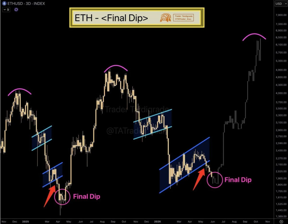 Ethereum Price Prediction: Will ETH Hold the Final Dip Zone Before a Rebound?