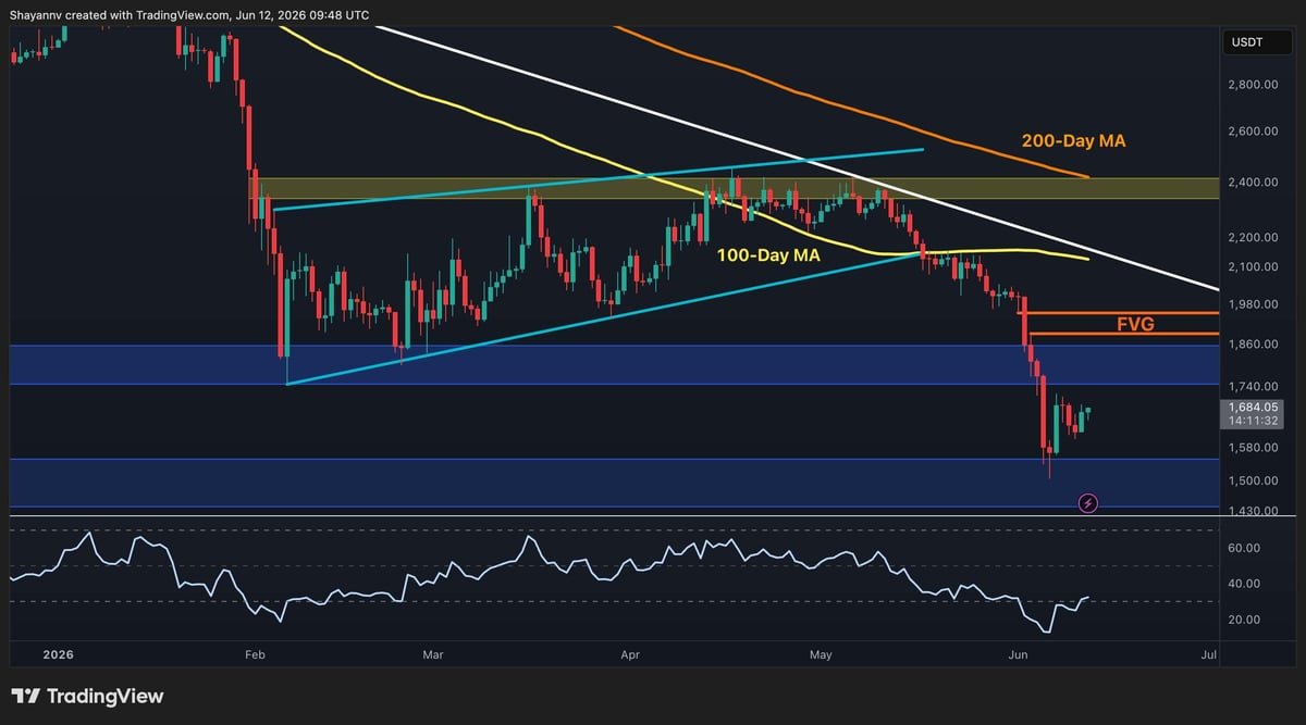Ethereum Price Analysis: ETH’s Next Rally Attempt Hinges on This Key Level Ethereum Price Analysis: ETH’s Next Rally Attempt Hinges on This Key Level