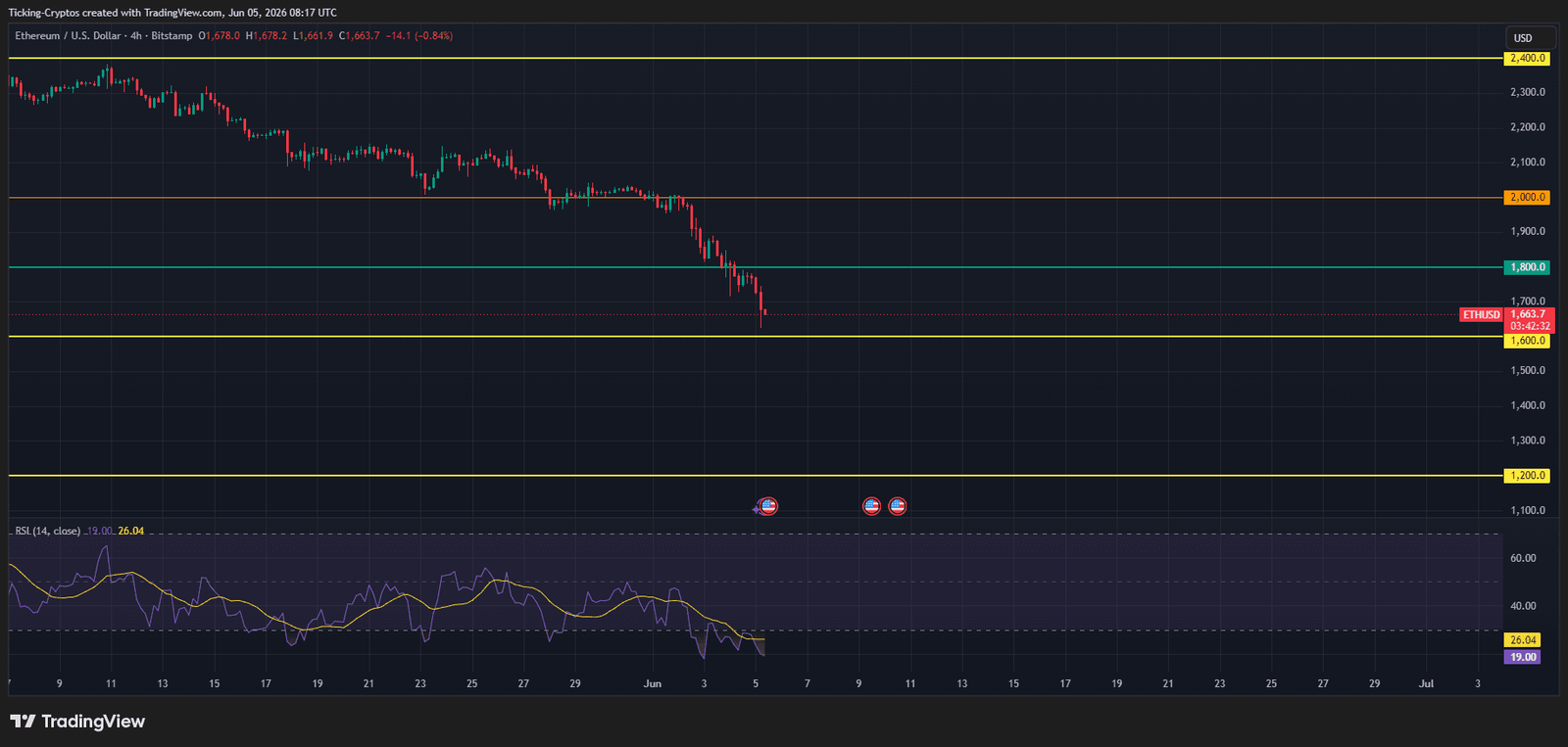 Ethereum Prediction: ETH Coin Falls Below $1,700 &ndash; Here Are the Next Supports