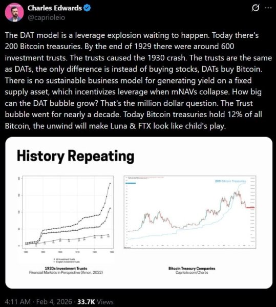 Bitcoin Treasuries Are Ticking Time Bombs as Leverage Hits Record Rates, Warns Capriole's Charles Edwards