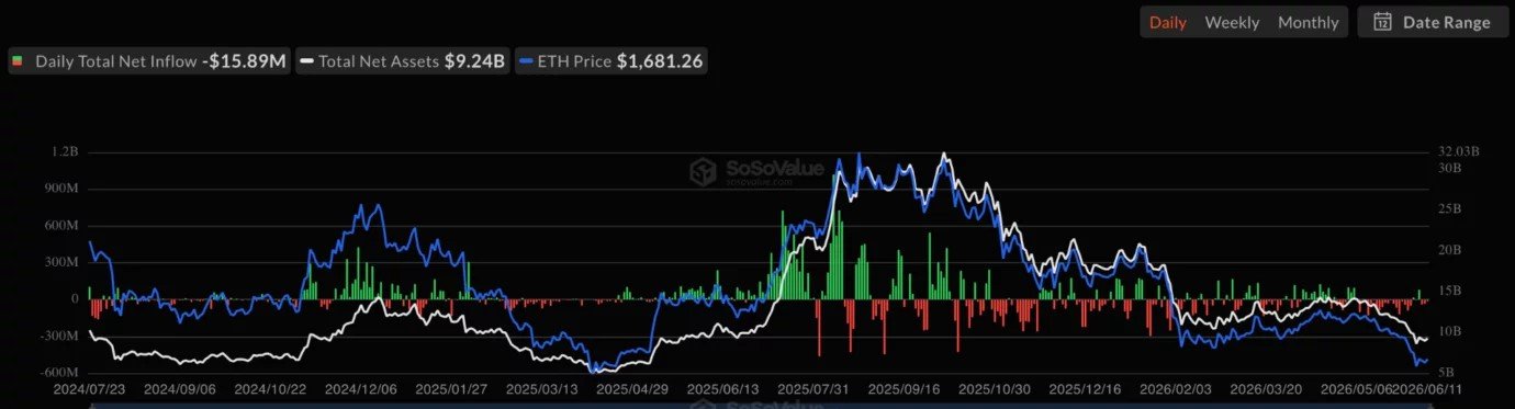 Ethereum price risks $1,500 as ETF outflows pressure ETH Ethereum price risks $1,500 as ETF outflows pressure ETH