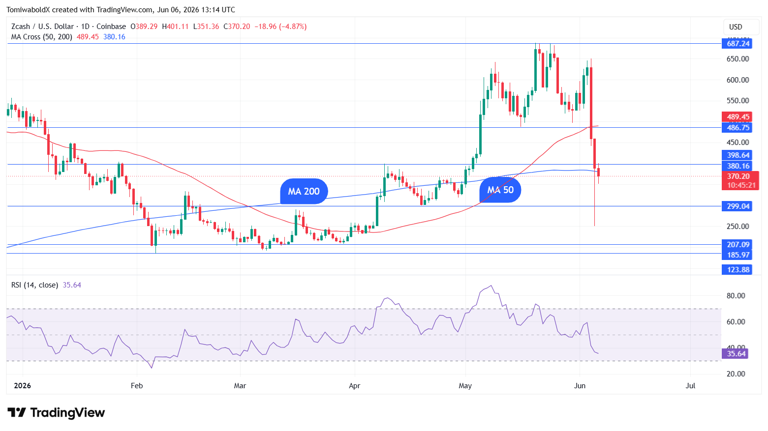 Zcash Suddenly Recovers 30% After Bug Scare Zcash Suddenly Recovers 30% After Bug Scare