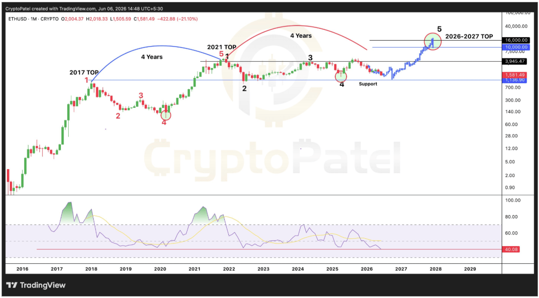 Ethereum&rsquo;s RSI Just Hit Its Lowest Level In History, And That May Be Exactly The Point