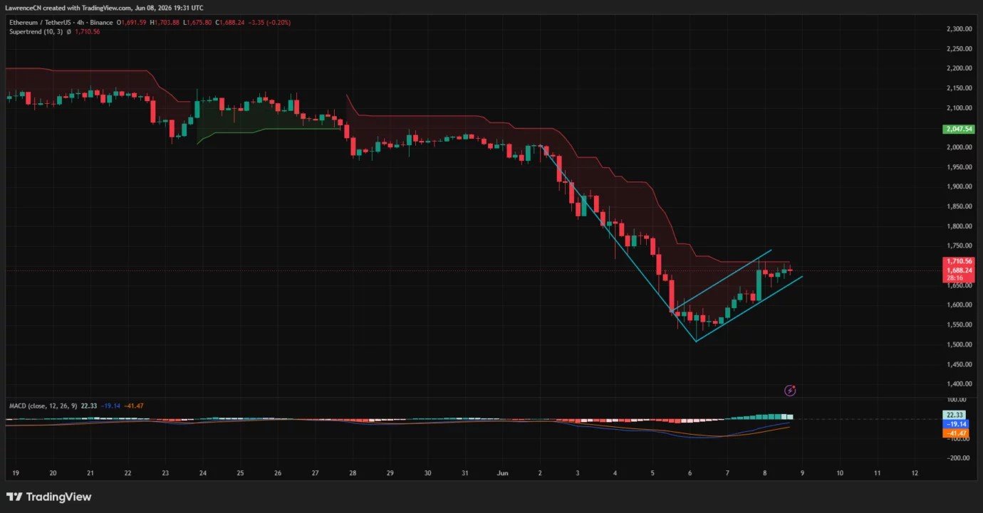 Ethereum profit metric hits 2017 low, can ETH avoid another leg down? Ethereum profit metric hits 2017 low, can ETH avoid another leg down?